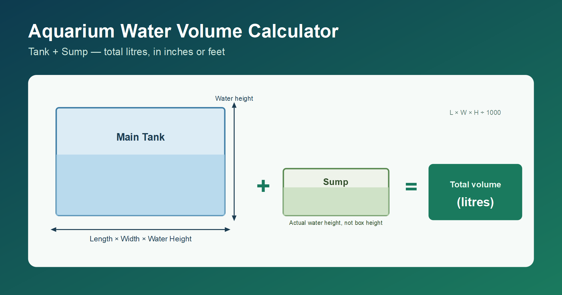 Diagram showing aquarium water volume calculation: main tank length by width by water height, plus sump volume, equals total litres