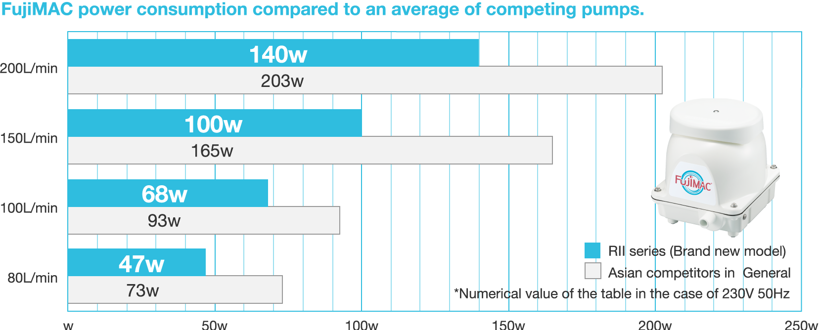 Electricity consumption(monthly basis) Asian Competitors in General VS RⅡ series