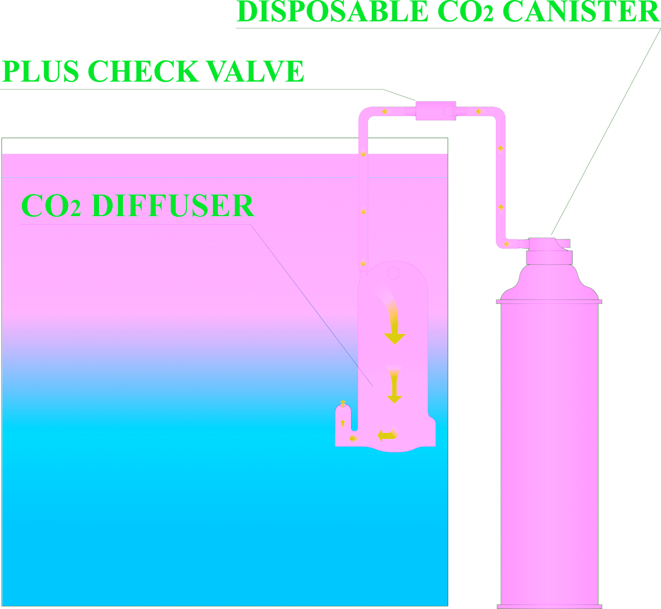 ISTA CO2 Supply Set